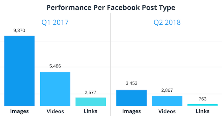 Decline of organic Facebook engagement