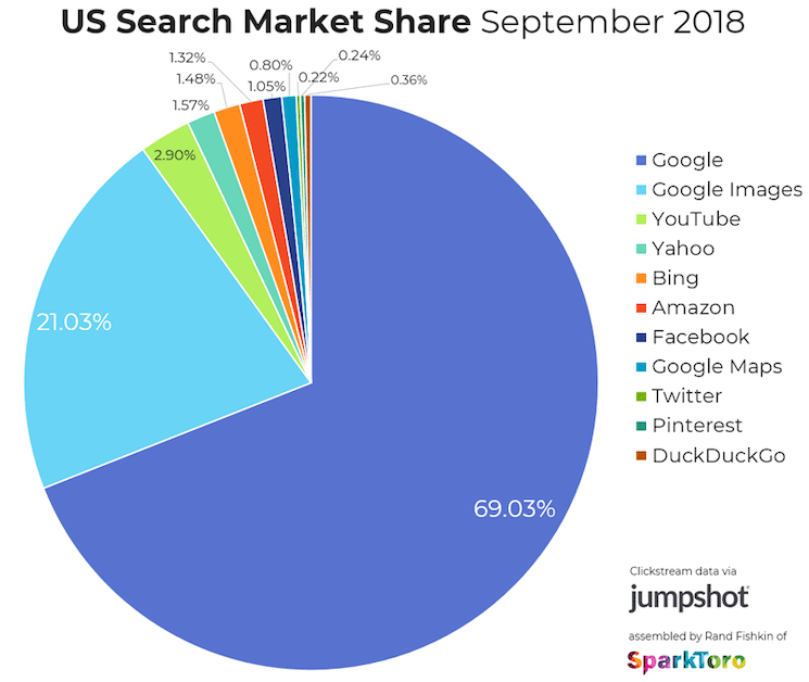 Google share of search market