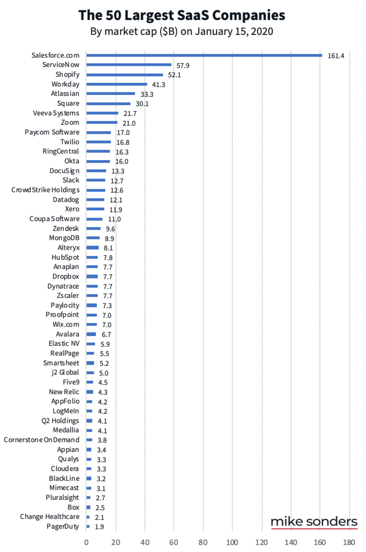 Publicly Listed SaaS Companies 2020