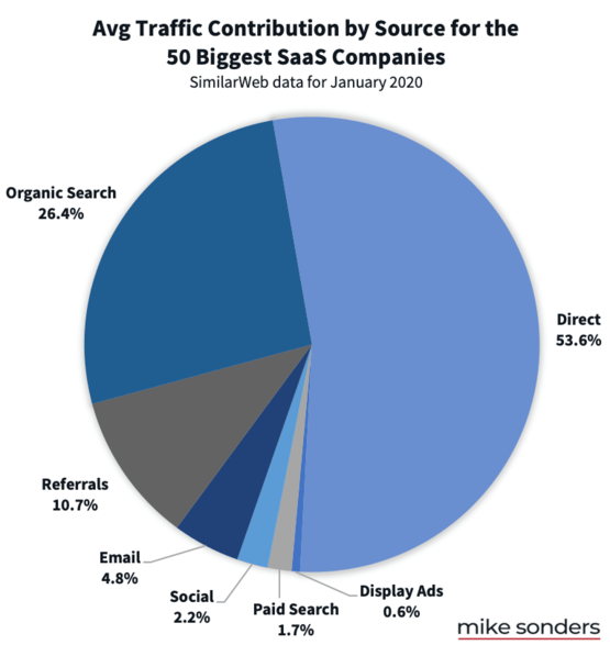 Top SaaS traffic channels