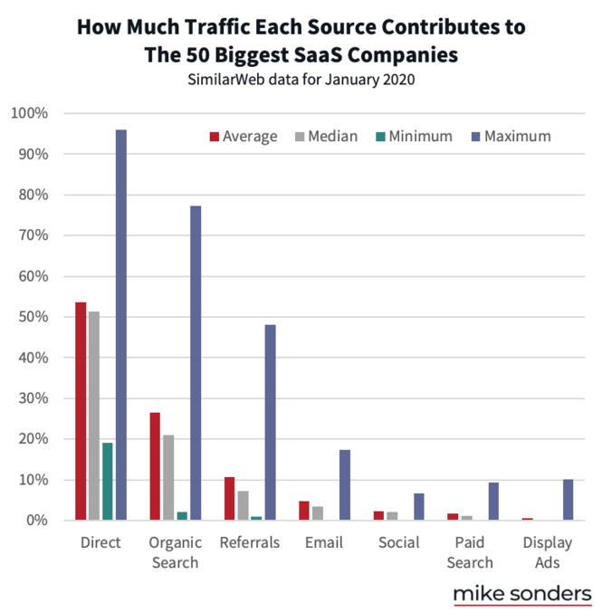 SaaS traffic contribution by source