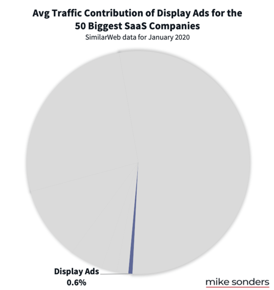 Display ad traffic to SaaS companies