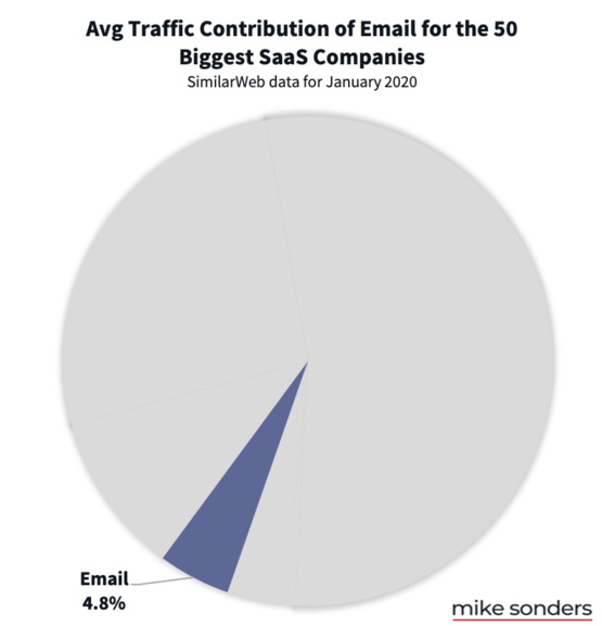 Email traffic to SaaS companies