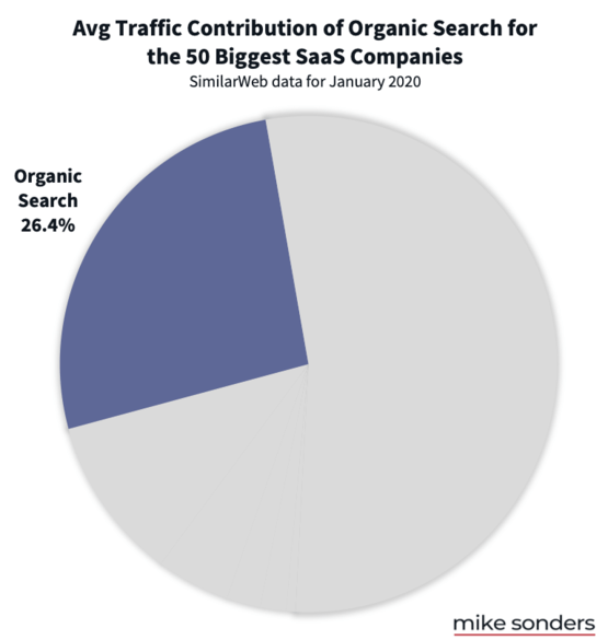 Organic search traffic to SaaS