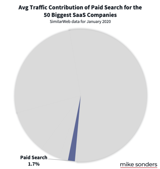 Paid search traffic to SaaS startups