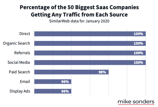 Most popular sources of traffic for SaaS