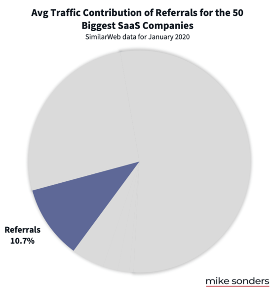 Referral traffic to biggest SaaS companies