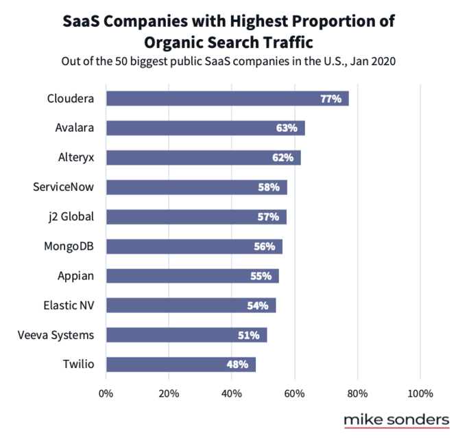 SaaS companies with highest proportion of traffic from search