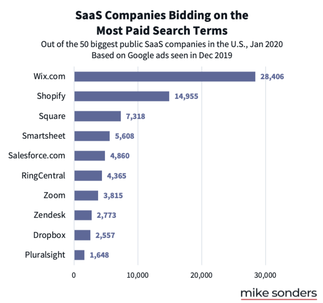 SaaS companies bidding on the most PPC keywords