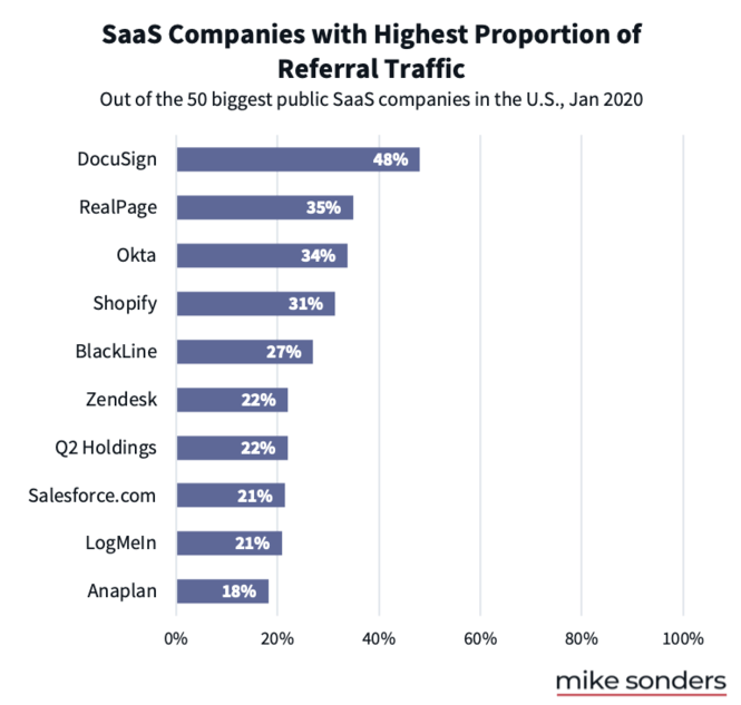 SaaS companies with highest proportion of referral traffic