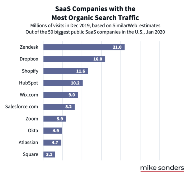 SaaS companies with most organic search traffic