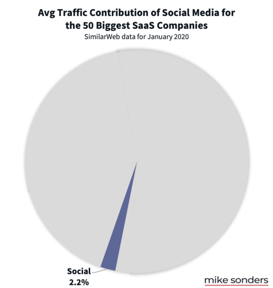 Social media traffic to SaaS companies