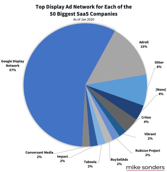 Top Display Ad Networks for SaaS