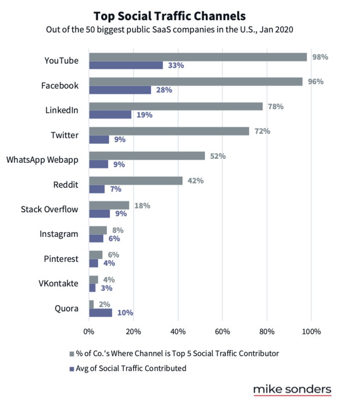 Top social media channels for SaaS