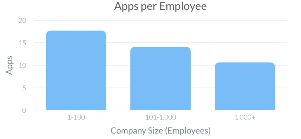 SaaS apps per employee data