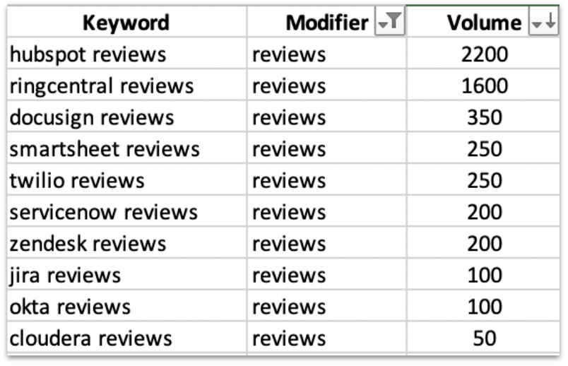 Branded search terms for SaaS reviews